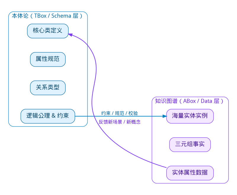 本体论与知识图谱：层级架构关系