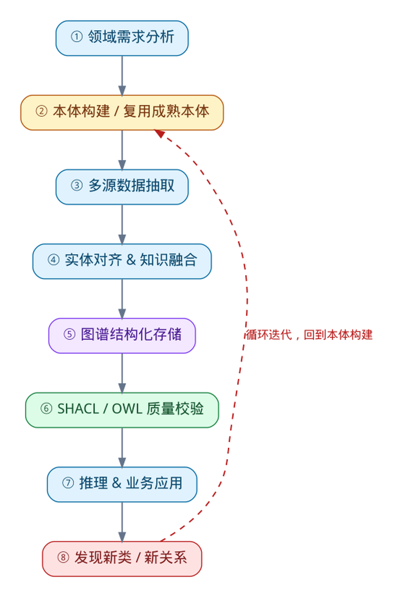 本体论与知识图谱：工程落地流程