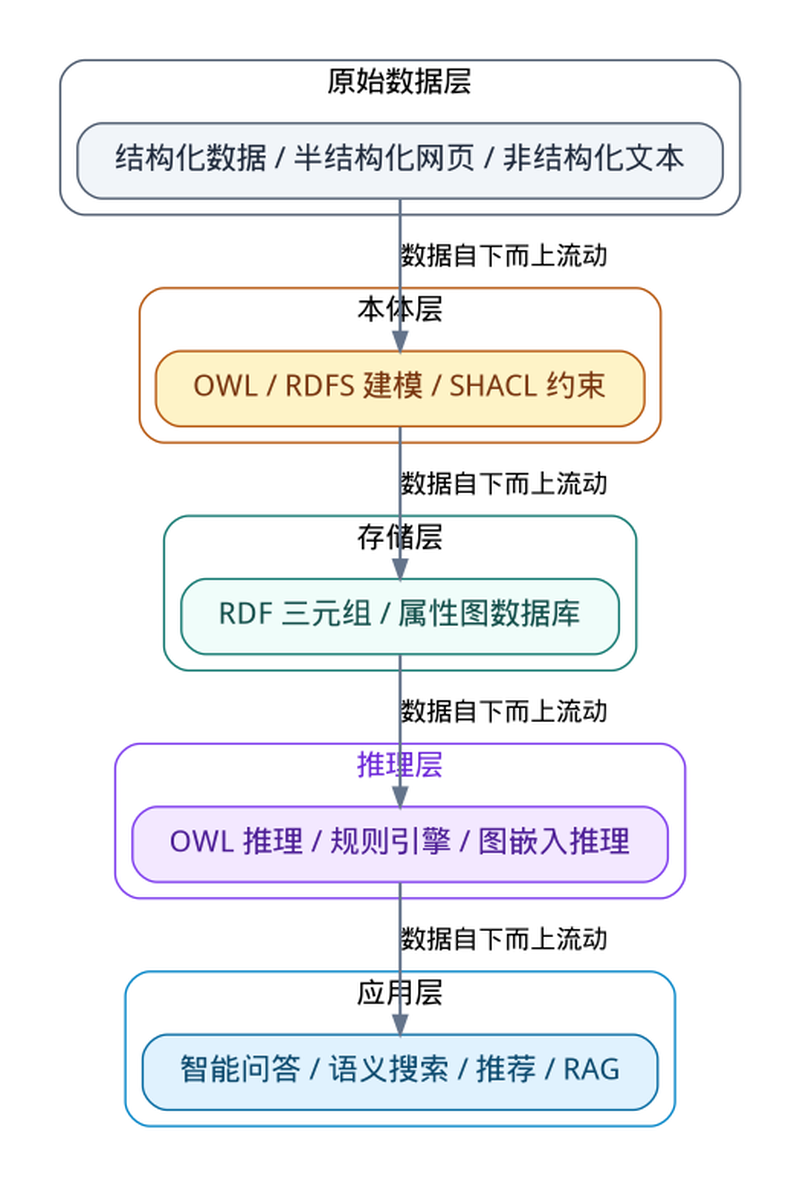 本体论与知识图谱：全层级技术架构