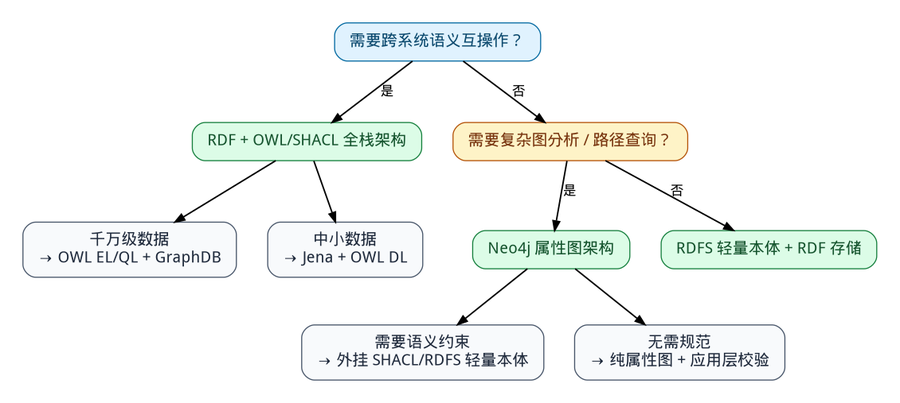 本体论与知识图谱：工程落地决策树