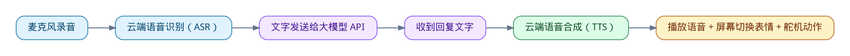 自制毛绒 AI 伙伴：软件整体流程