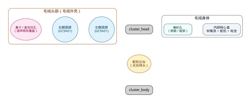 自制毛绒 AI 伙伴：正面外观示意