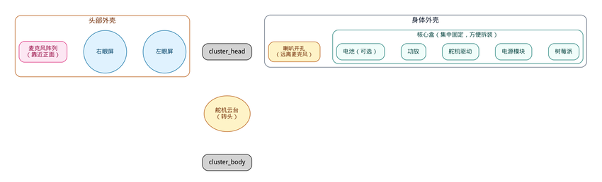 自制毛绒 AI 伙伴：内部结构示意